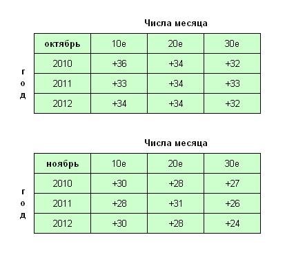Погода в ОАЭ в октябре-ноябре