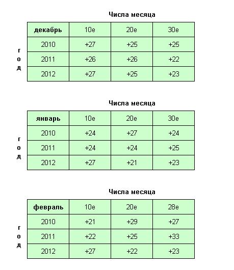 Погода в декабре, январе и феврале